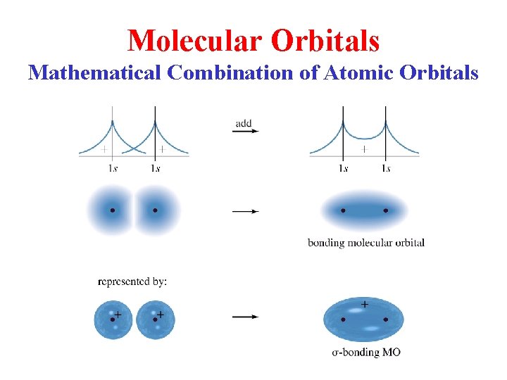Molecular Orbitals Mathematical Combination of Atomic Orbitals 