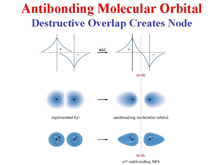 Antibonding Molecular Orbital Destructive Overlap Creates Node 