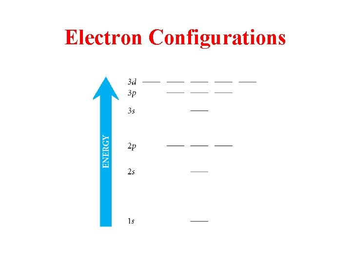 Electron Configurations 