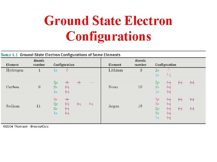 Ground State Electron Configurations 