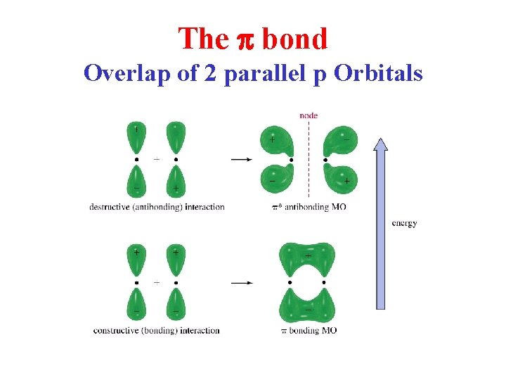 The p bond Overlap of 2 parallel p Orbitals 