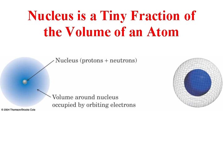 Nucleus is a Tiny Fraction of the Volume of an Atom 