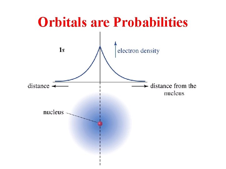 Orbitals are Probabilities 