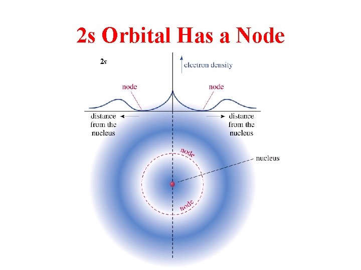 2 s Orbital Has a Node 