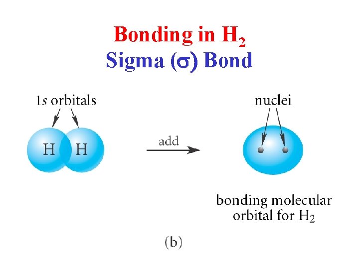 Bonding in H 2 Sigma (s) Bond 