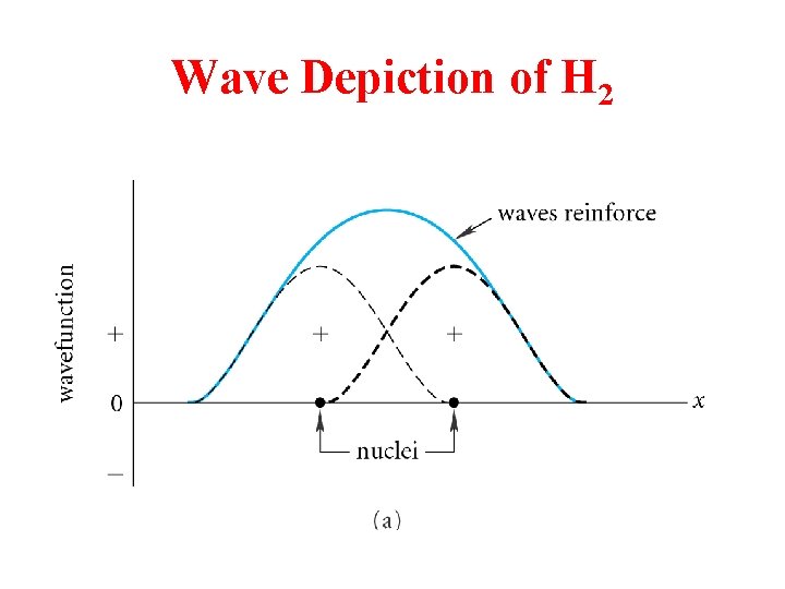 Wave Depiction of H 2 