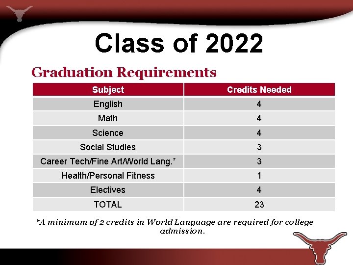 Class of 2022 Graduation Requirements Subject Credits Needed English 4 Math 4 Science 4