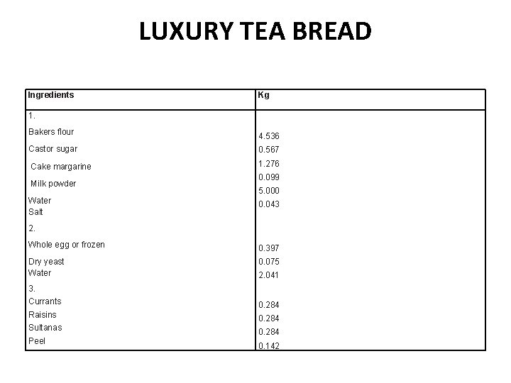 LUXURY TEA BREAD Ingredients Kg 1. Bakers flour 4. 536 Castor sugar 0. 567