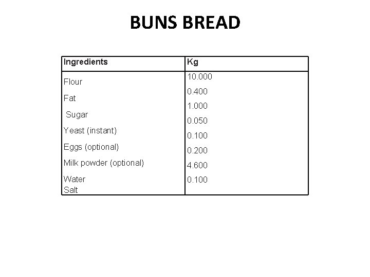 BUNS BREAD Ingredients Flour Fat Sugar Yeast (instant) Kg 10. 000 0. 400 1.