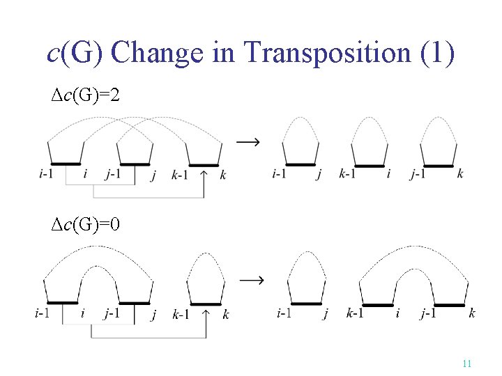 c(G) Change in Transposition (1) Δc(G)=2 Δc(G)=0 11 