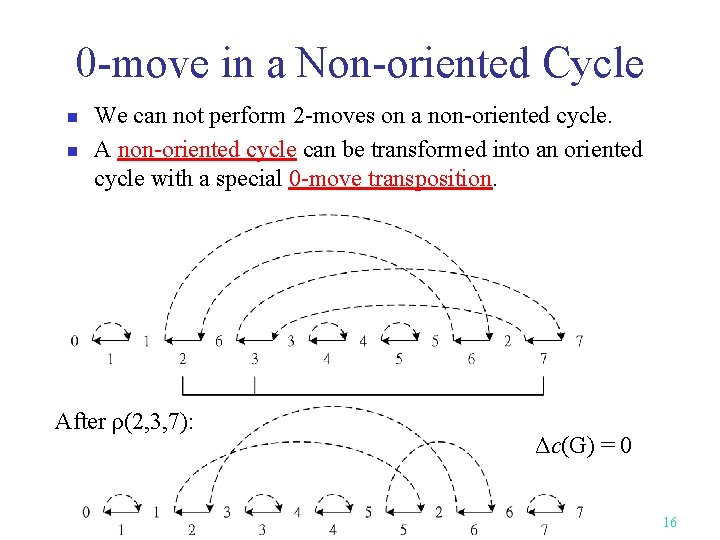 0 -move in a Non-oriented Cycle n n We can not perform 2 -moves