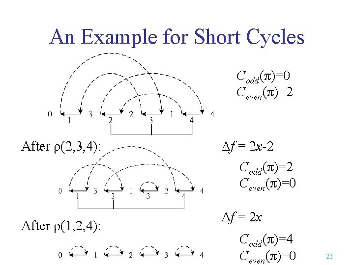 An Example for Short Cycles Codd(π)=0 Ceven(π)=2 After ρ(2, 3, 4): After ρ(1, 2,