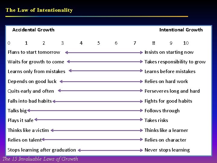 The Law of Intentionality Accidental Growth 0 1 2 Intentional Growth 3 4 5