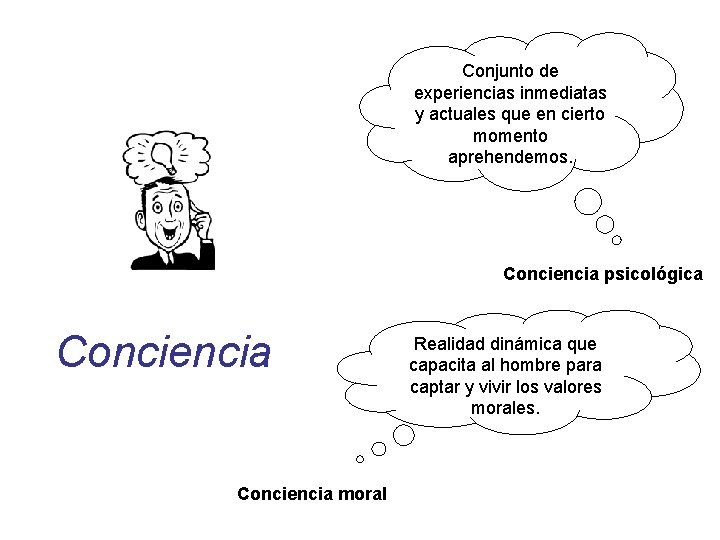 Conjunto de experiencias inmediatas y actuales que en cierto momento aprehendemos. Conciencia psicológica Conciencia