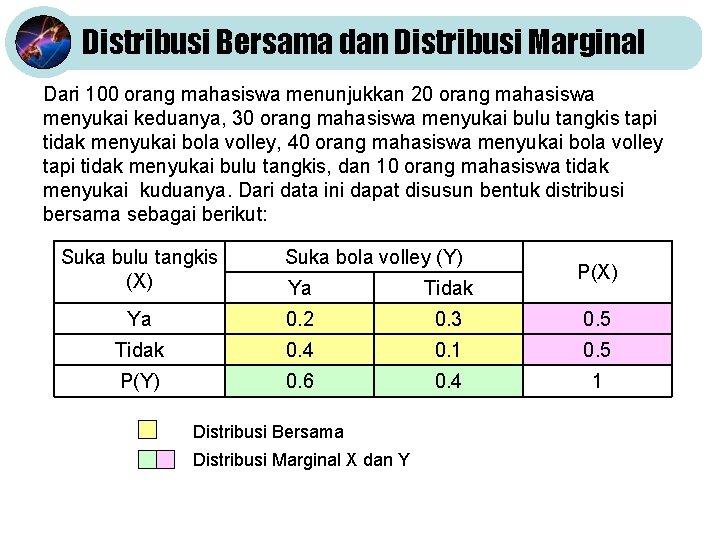 Distribusi Bersama dan Distribusi Marginal Dari 100 orang mahasiswa menunjukkan 20 orang mahasiswa menyukai