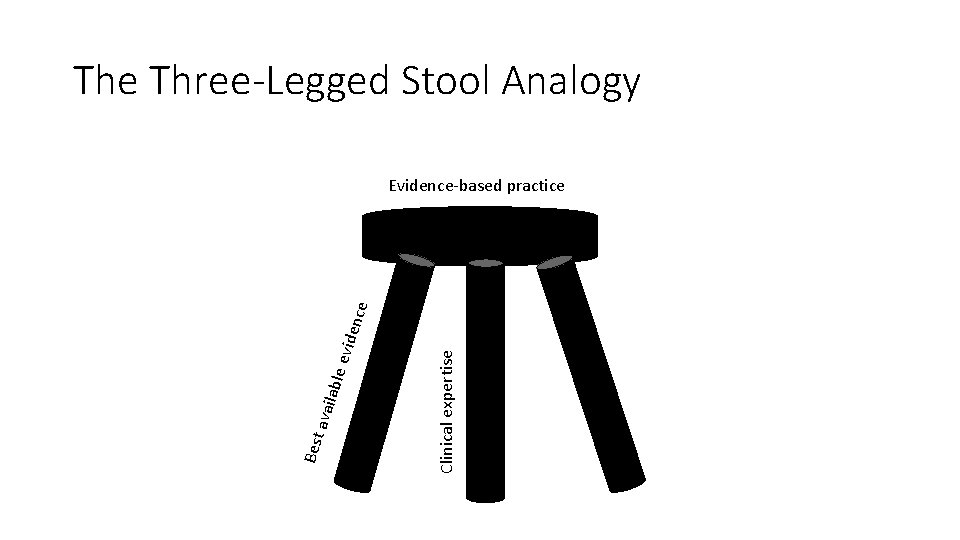 The Three-Legged Stool Analogy Clinical expertise Best avai lable evid ence Evidence-based practice 