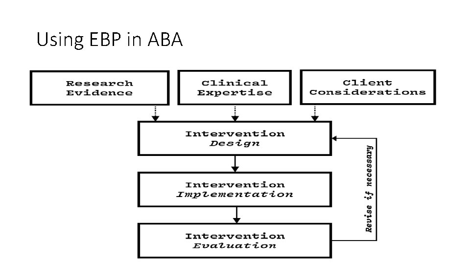 Using EBP in ABA 