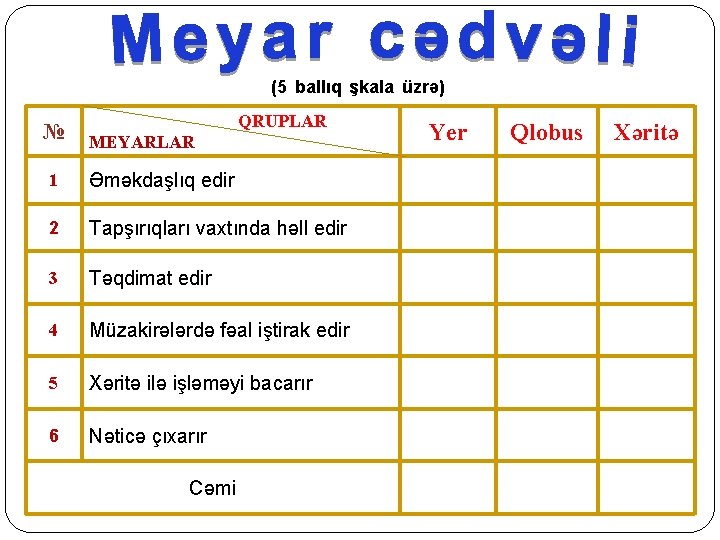 (5 ballıq şkala üzrə) № QRUPLAR MEYARLAR 1 Əməkdaşlıq edir 2 Tapşırıqları vaxtında həll