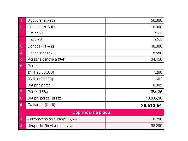 1. Ugovorena plaća 50. 000 2. Doprinos za MIO 10. 000 I. stup 15