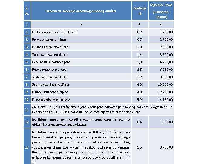 R. br. Osnova za uvećanje osnovnog osobnog odbitka Koeficije nt 1 2 3 Mjesečni