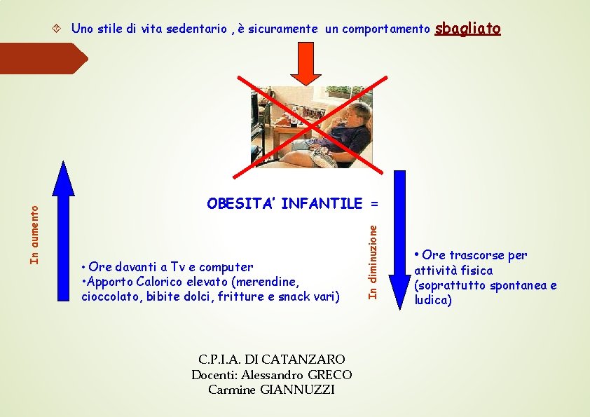 sbagliato OBESITA’ INFANTILE = • Ore davanti a Tv e computer • Apporto Calorico