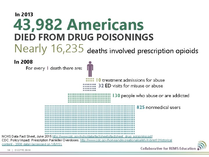 In 2013 43, 982 Americans DIED FROM DRUG POISONINGS Nearly 16, 235 deaths involved