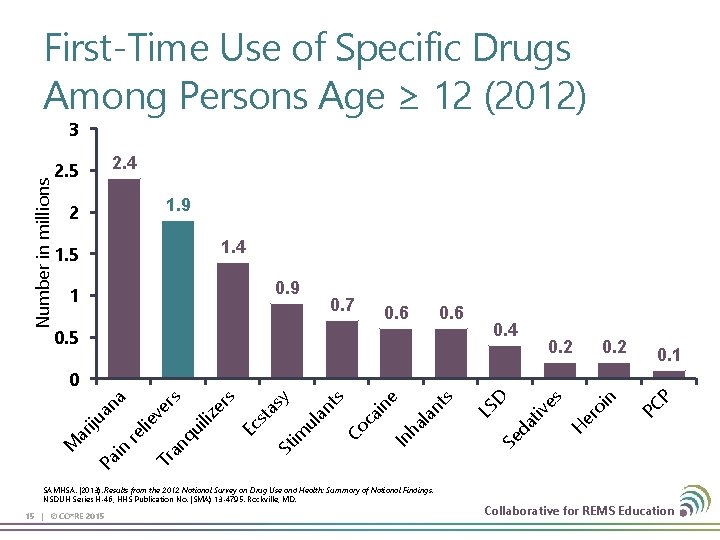 First-Time Use of Specific Drugs Among Persons Age ≥ 12 (2012) 3 Number in