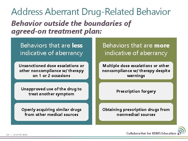 Address Aberrant Drug-Related Behavior outside the boundaries of agreed-on treatment plan: Behaviors that are