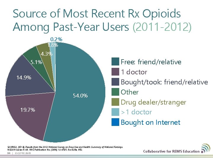 Source of Most Recent Rx Opioids Among Past-Year Users (2011 -2012) 0. 2% 1.