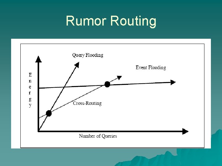 Rumor Routing 