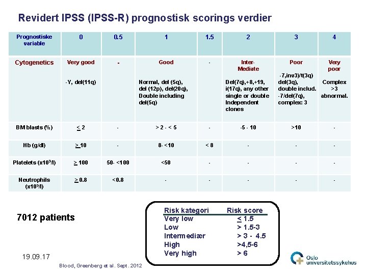 Revidert IPSS (IPSS-R) prognostisk scorings verdier Prognostiske variable 0 0. 5 1 1. 5