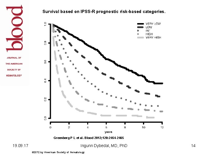 Survival based on IPSS-R prognostic risk-based categories. Greenberg P L et al. Blood 2012;