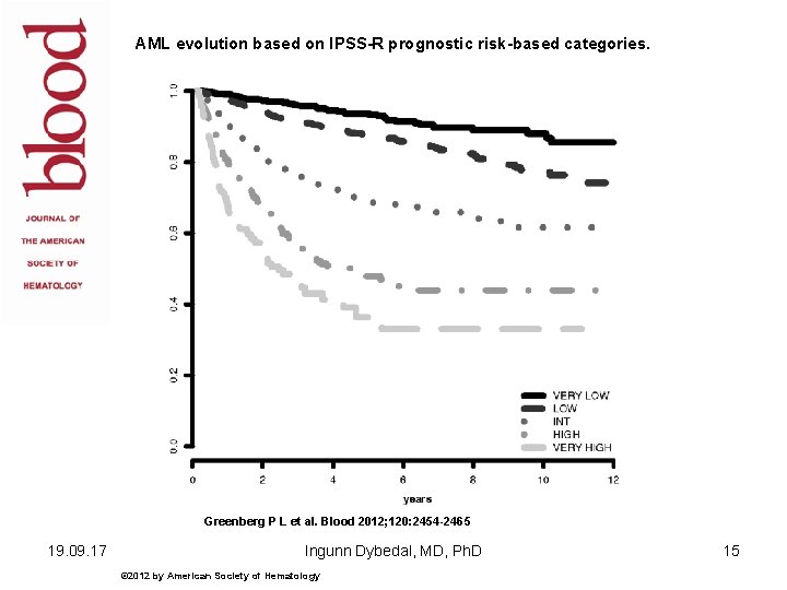 AML evolution based on IPSS-R prognostic risk-based categories. Greenberg P L et al. Blood