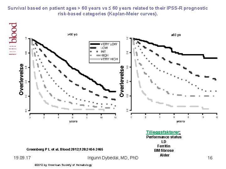 Overlevelse Survival based on patient ages > 60 years vs ≤ 60 years related