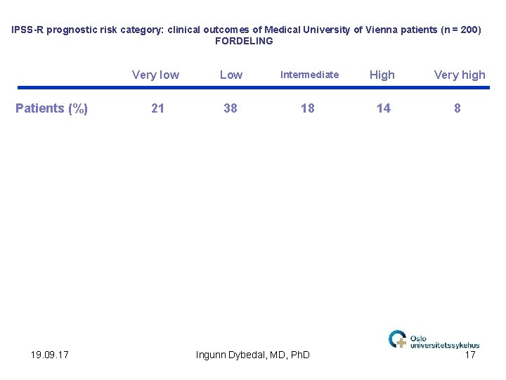 IPSS-R prognostic risk category: clinical outcomes of Medical University of Vienna patients (n =