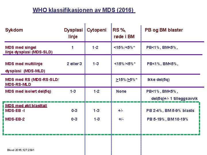 WHO klassifikasjonen av MDS (2016) Sykdom MDS med singel linje dysplasi (MDS-SLD) MDS med