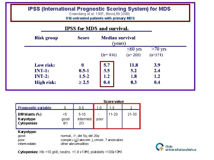 IPSS (International Prognostic Scoring System) for MDS Greenberg et al. 1997, Blood, 89: 2088)