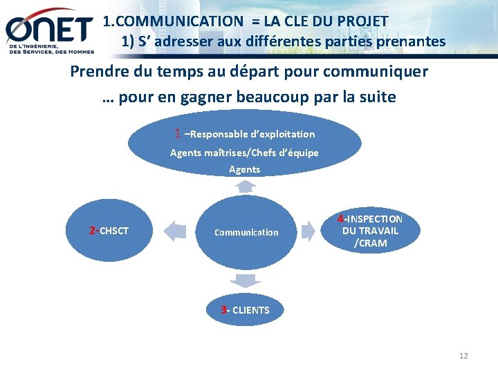  1. COMMUNICATION = LA CLE DU PROJET 1) S’ adresser aux différentes parties