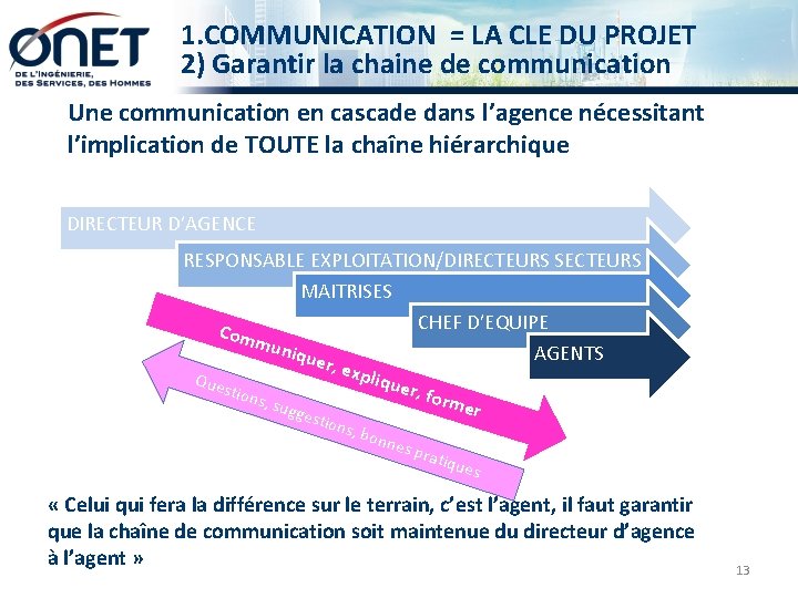 1. COMMUNICATION = LA CLE DU PROJET 2) Garantir la chaine de communication Une