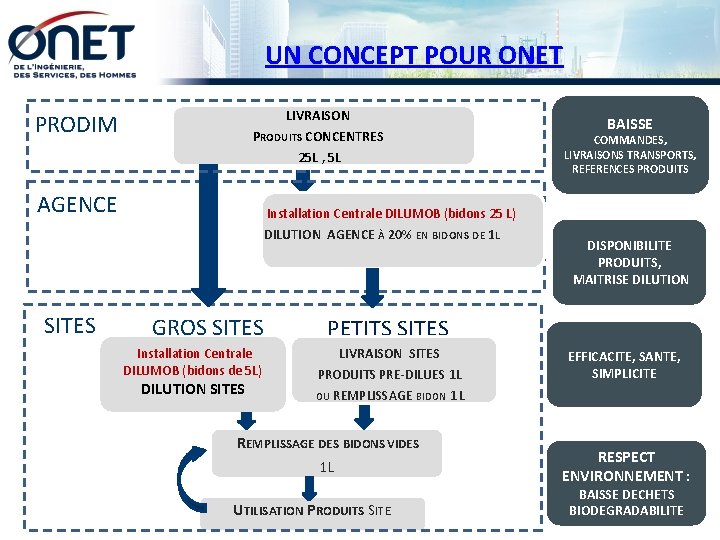 UN CONCEPT POUR ONET LIVRAISON PRODIM PRODUITS CONCENTRES 25 L , 5 L AGENCE