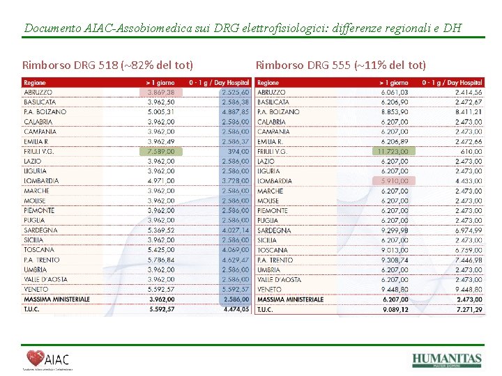 Documento AIAC-Assobiomedica sui DRG elettrofisiologici: differenze regionali e DH Rimborso DRG 518 ( 82%