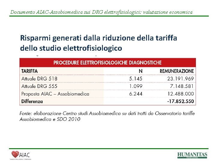 Documento AIAC-Assobiomedica sui DRG elettrofisiologici: valutazione economica Risparmi generati dalla riduzione della tariffa dello