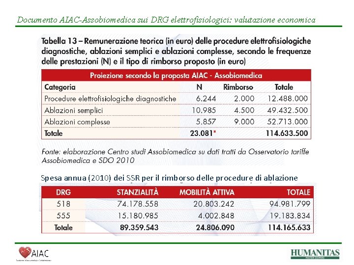 Documento AIAC-Assobiomedica sui DRG elettrofisiologici: valutazione economica Spesa annua (2010) dei SSR per il