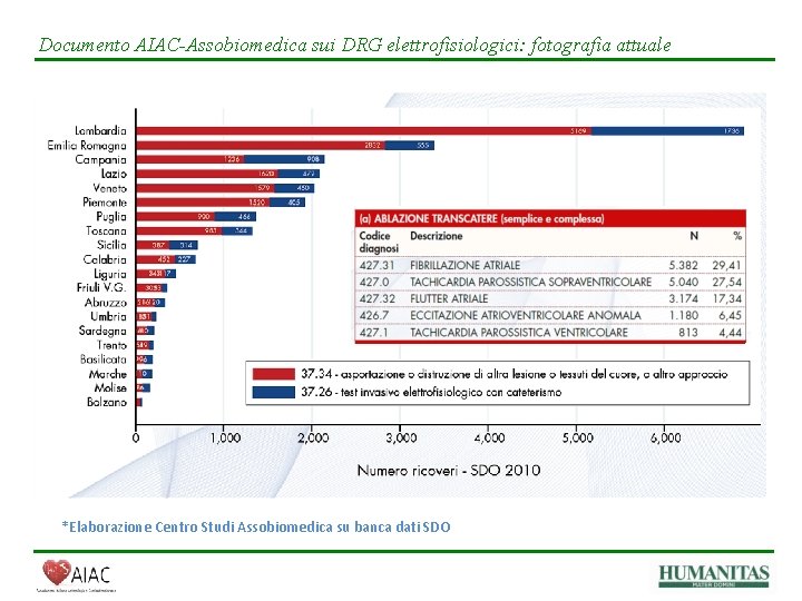 Documento AIAC-Assobiomedica sui DRG elettrofisiologici: fotografia attuale *Elaborazione Centro Studi Assobiomedica su banca dati