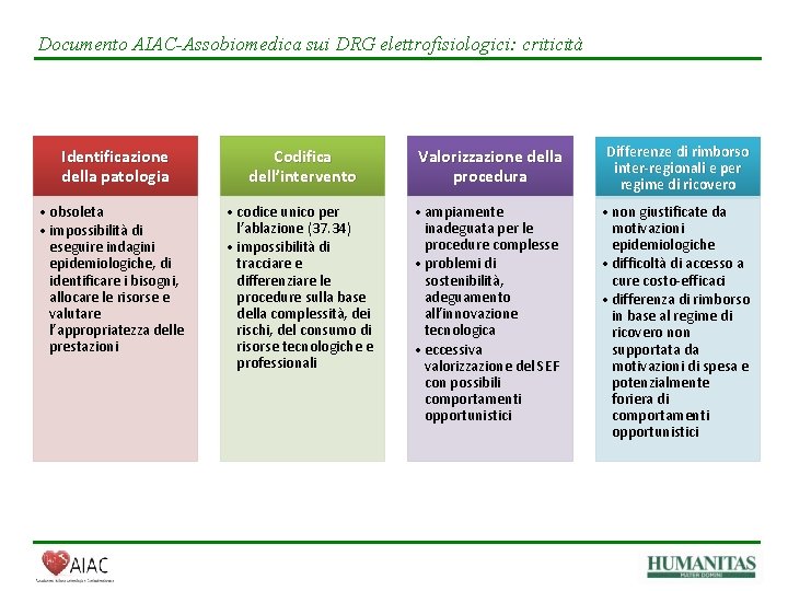 Documento AIAC-Assobiomedica sui DRG elettrofisiologici: criticità Identificazione della patologia Codifica dell’intervento Valorizzazione della procedura