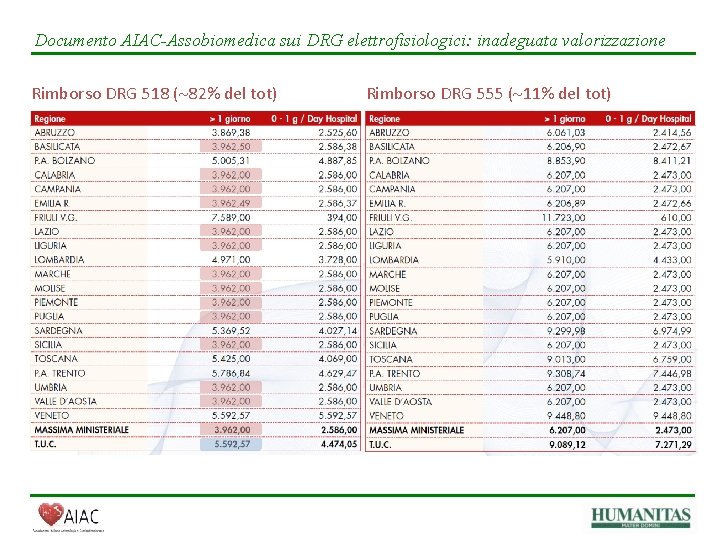 Documento AIAC-Assobiomedica sui DRG elettrofisiologici: inadeguata valorizzazione Rimborso DRG 518 ( 82% del tot)