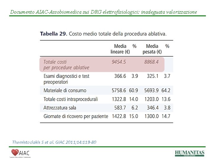 Documento AIAC-Assobiomedica sui DRG elettrofisiologici: inadeguata valorizzazione Themistoclakis S et al. GIAC 2011; 14: