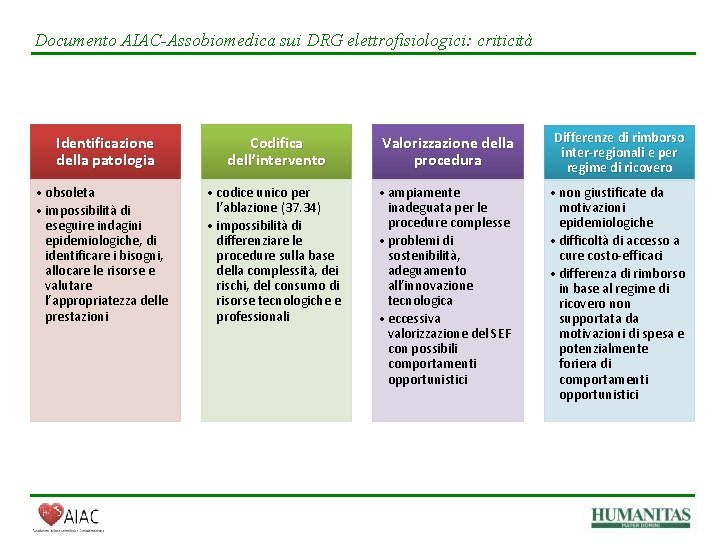 Documento AIAC-Assobiomedica sui DRG elettrofisiologici: criticità Identificazione della patologia Codifica dell’intervento Valorizzazione della procedura