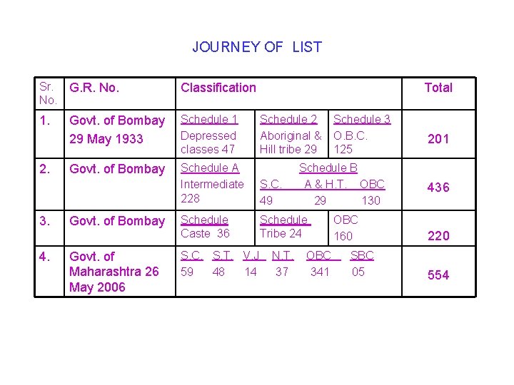JOURNEY OF LIST Sr. No. G. R. No. Classification 1. Govt. of Bombay 29
