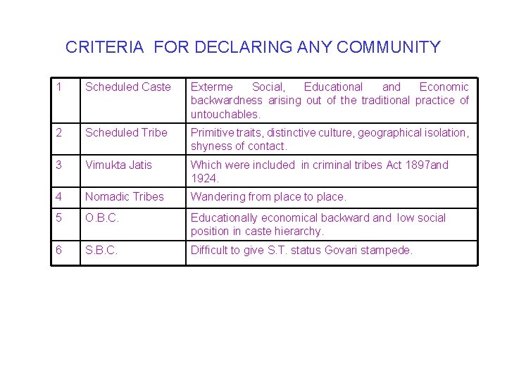 CRITERIA FOR DECLARING ANY COMMUNITY 1 Scheduled Caste Exterme Social, Educational and Economic backwardness